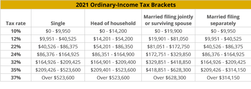 2021 Ordinary Tax Brackets