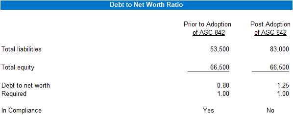 moore-colson-asc-842-debt-to-net-worth-ratio-example