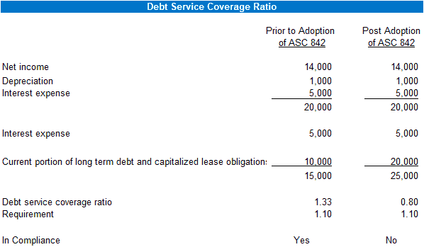 moore-colson-asc-842-debt-service-coverage-ratio-example